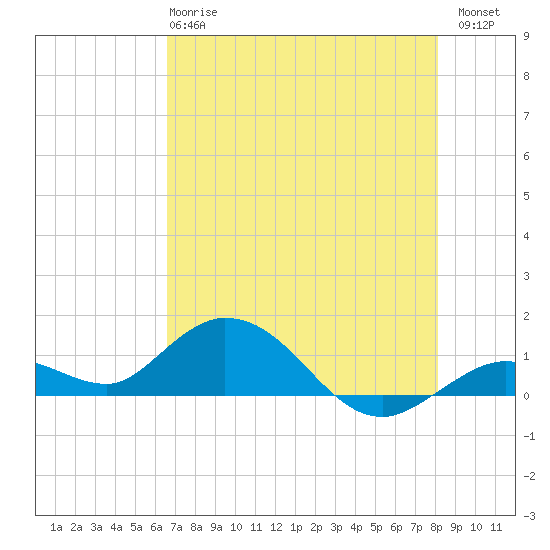 Niles Channel South tide chart for Tuesday, May 27, 2025