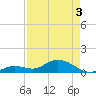 Niles Channel South tide chart for Saturday, May 3, 2025