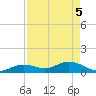 Niles Channel South tide chart for Monday, May 5, 2025