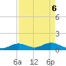 Niles Channel South tide chart for Tuesday, May 6, 2025