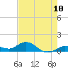 Niles Channel South tide chart for Tuesday, June 10, 2025