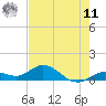 Niles Channel South tide chart for Wednesday, June 11, 2025