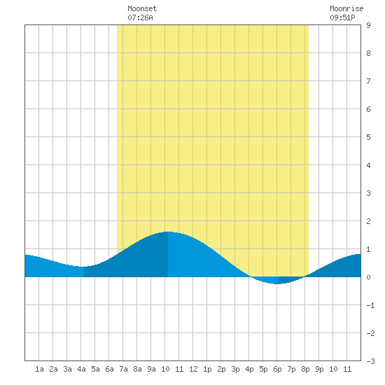 Niles Channel South tide chart for Thursday, June 12, 2025