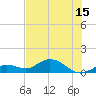 Niles Channel South tide chart for Sunday, June 15, 2025