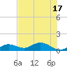 Niles Channel South tide chart for Tuesday, June 17, 2025