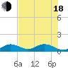 Niles Channel South tide chart for Wednesday, June 18, 2025
