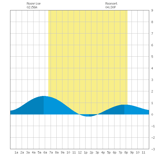 Niles Channel South tide chart for Saturday, June 21, 2025