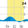 Niles Channel South tide chart for Tuesday, June 24, 2025
