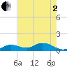 Niles Channel South tide chart for Monday, June 2, 2025