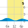 Niles Channel South tide chart for Thursday, June 5, 2025