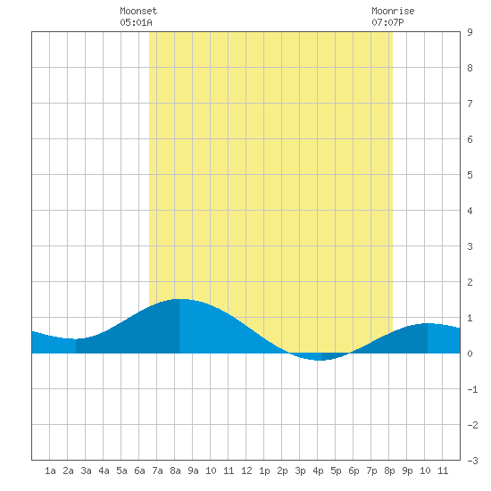 Niles Channel South tide chart for Monday, June 9, 2025