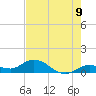 Niles Channel South tide chart for Monday, June 9, 2025