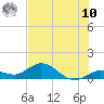 Niles Channel South tide chart for Thursday, July 10, 2025