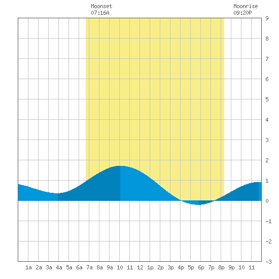 Niles Channel South tide chart for Friday, July 11, 2025