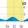 Niles Channel South tide chart for Saturday, July 12, 2025