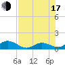Niles Channel South tide chart for Thursday, July 17, 2025