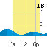 Niles Channel South tide chart for Friday, July 18, 2025