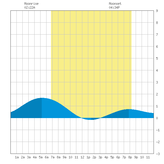 Niles Channel South tide chart for Sunday, July 20, 2025