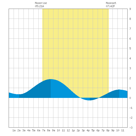 Niles Channel South tide chart for Wednesday, July 23, 2025