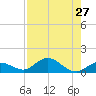 Niles Channel South tide chart for Sunday, July 27, 2025