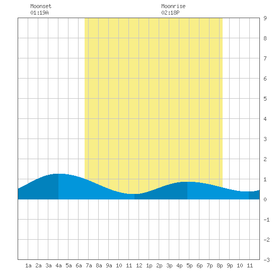 Niles Channel South tide chart for Thursday, July 3, 2025