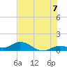 Niles Channel South tide chart for Monday, July 7, 2025