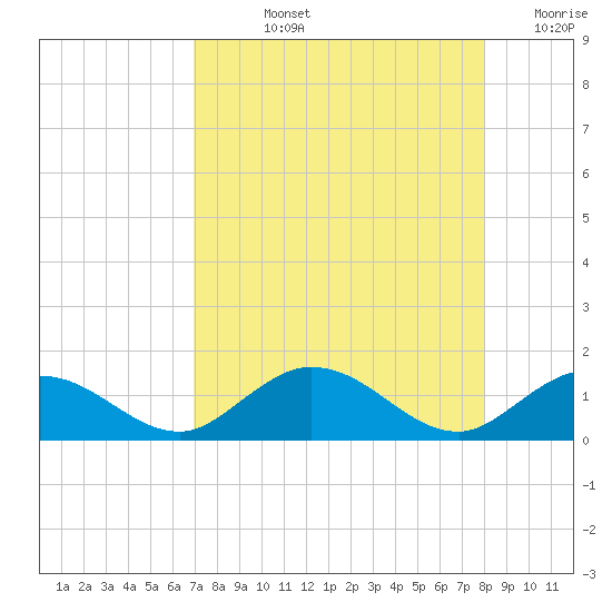 Niles Channel South tide chart for Tuesday, August 12, 2025