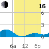 Niles Channel South tide chart for Saturday, August 16, 2025