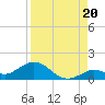 Niles Channel South tide chart for Wednesday, August 20, 2025
