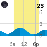 Niles Channel South tide chart for Saturday, August 23, 2025