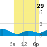 Niles Channel South tide chart for Friday, August 29, 2025