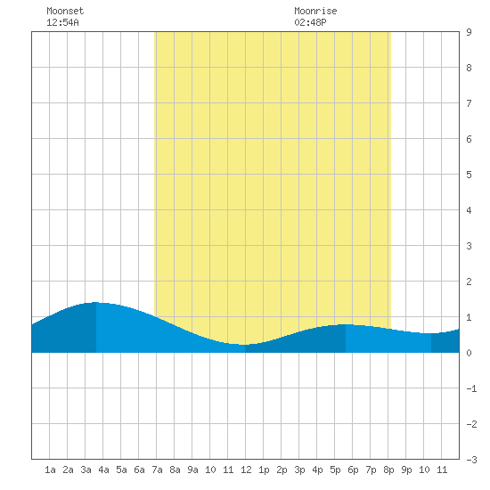 Niles Channel South tide chart for Saturday, August 2, 2025