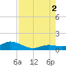 Niles Channel South tide chart for Saturday, August 2, 2025