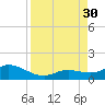Niles Channel South tide chart for Saturday, August 30, 2025