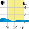 Niles Channel South tide chart for Sunday, August 31, 2025