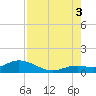 Niles Channel South tide chart for Sunday, August 3, 2025