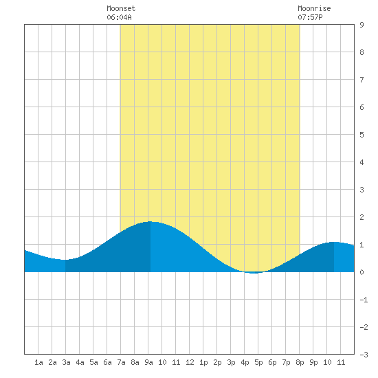 Niles Channel South tide chart for Friday, August 8, 2025