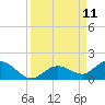 Niles Channel South tide chart for Thursday, September 11, 2025