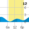 Niles Channel South tide chart for Friday, September 12, 2025