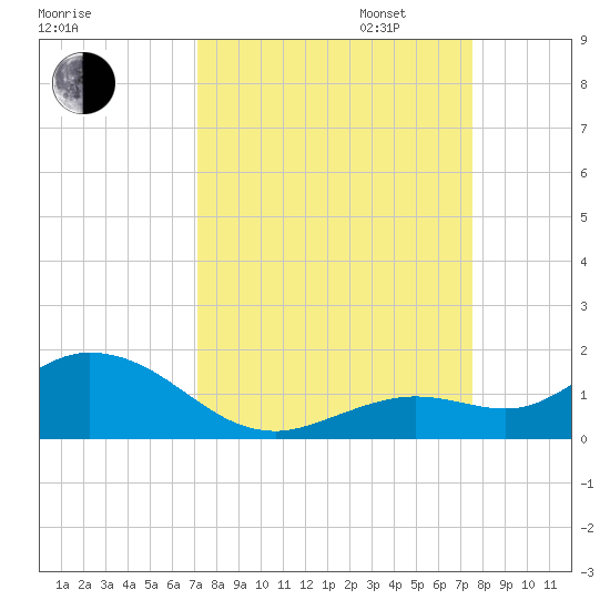 Niles Channel South tide chart for Sunday, September 14, 2025