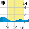 Niles Channel South tide chart for Sunday, September 14, 2025