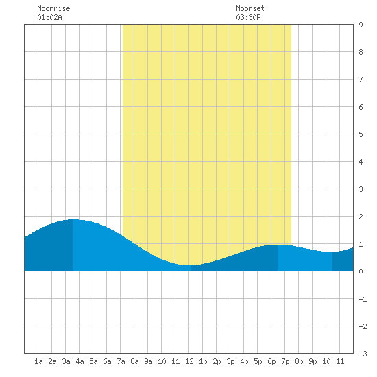 Niles Channel South tide chart for Monday, September 15, 2025