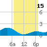 Niles Channel South tide chart for Monday, September 15, 2025