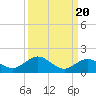 Niles Channel South tide chart for Saturday, September 20, 2025