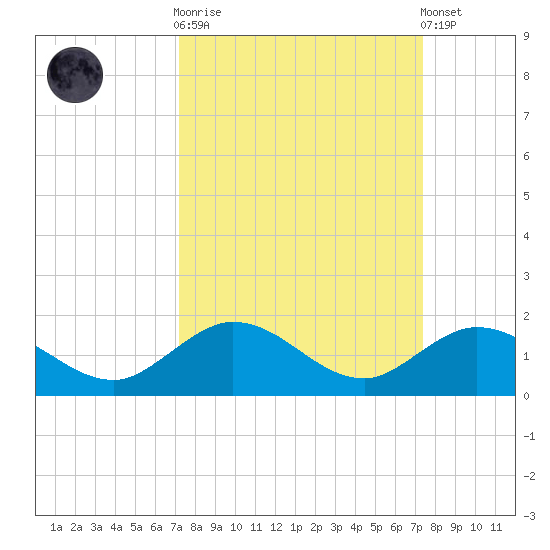 Niles Channel South tide chart for Sunday, September 21, 2025
