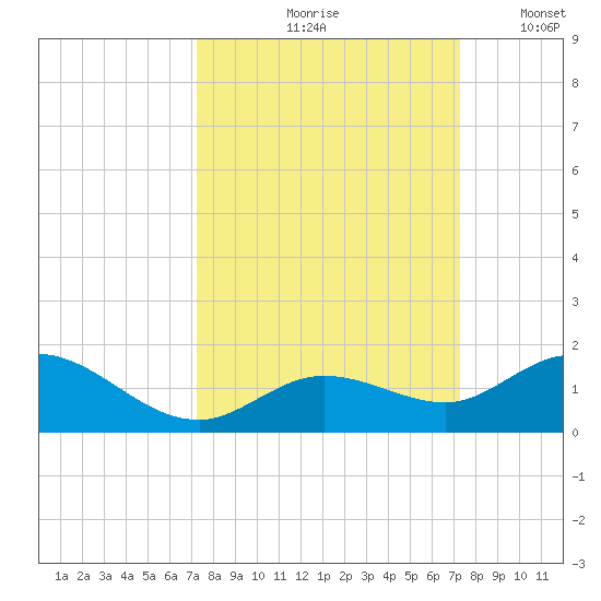 Niles Channel South tide chart for Friday, September 26, 2025