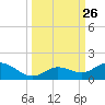 Niles Channel South tide chart for Friday, September 26, 2025