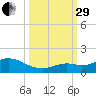 Niles Channel South tide chart for Monday, September 29, 2025
