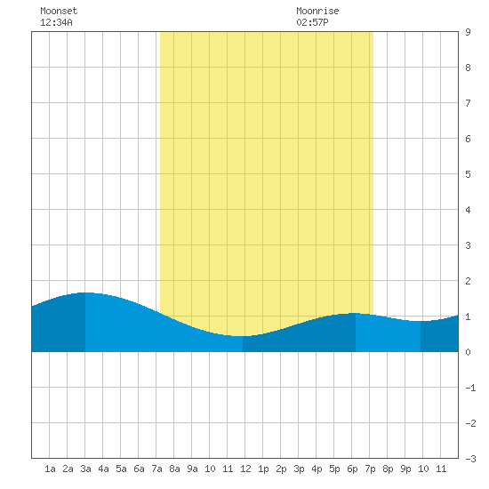 Niles Channel South tide chart for Tuesday, September 30, 2025