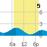 Niles Channel South tide chart for Friday, September 5, 2025